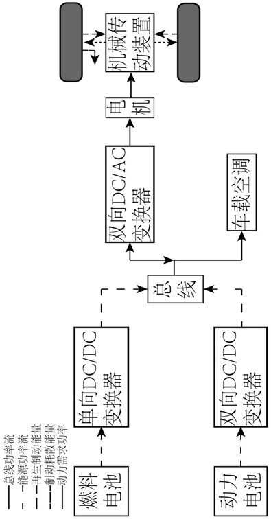 Fuel cell vehicle energy consumption optimization system considering cabin temperature