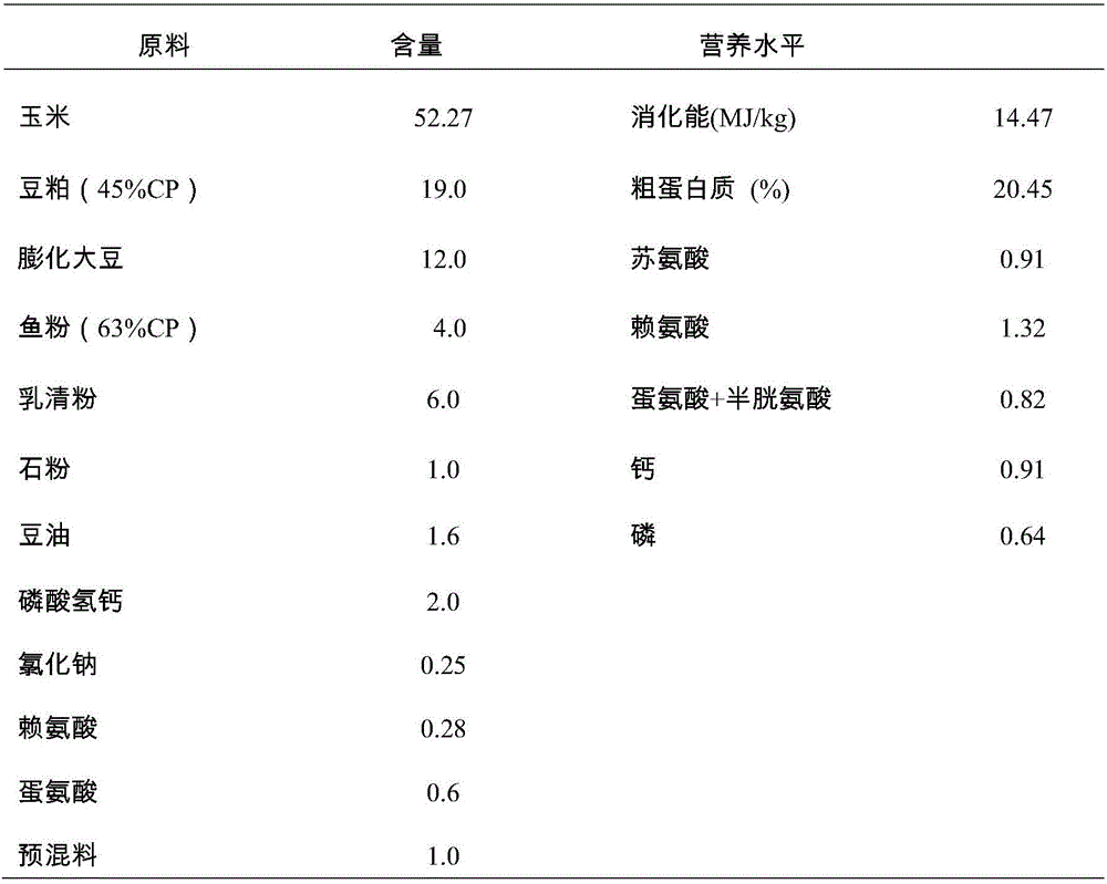 Piglet intestine nutrition regulation and control feed containing cladded zinc oxide