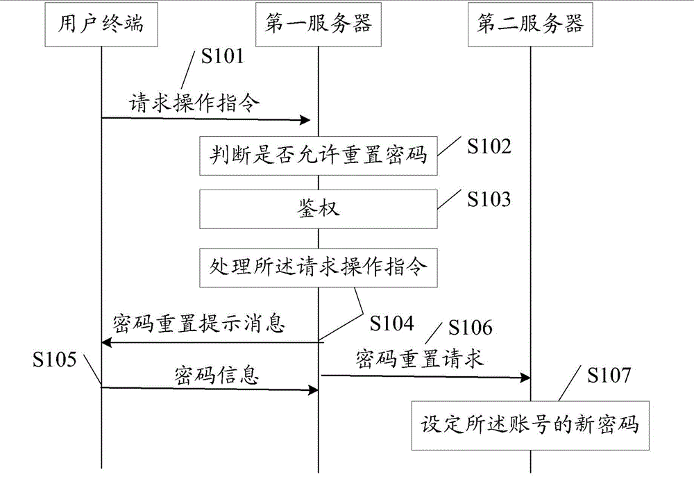 Method, device and system for password reset