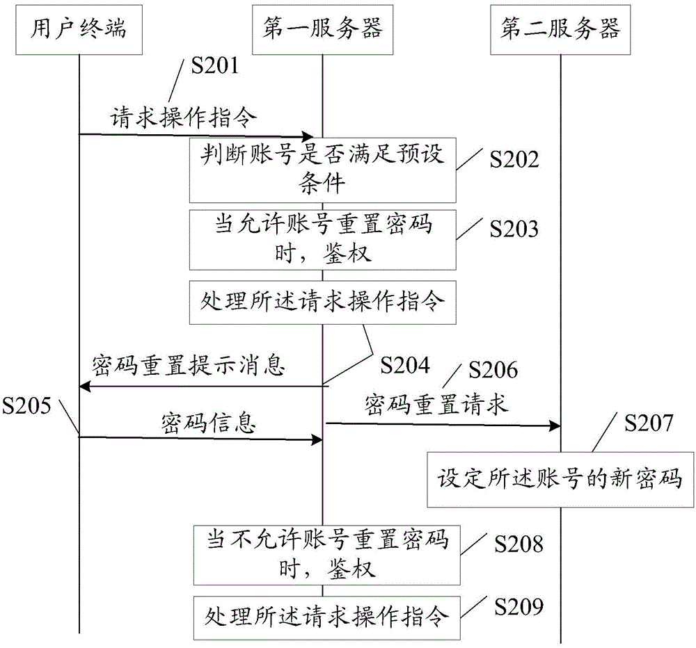 Method, device and system for password reset