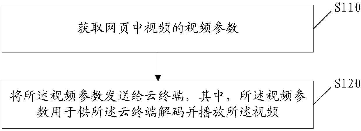 Webpage video playing method and device, electronic equipment and storage medium