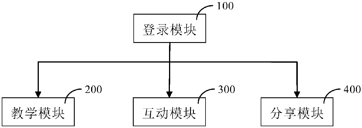 Internet-based interactive behavior art course teaching system and using method thereof