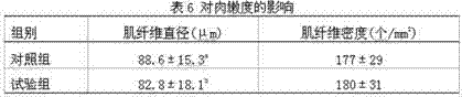 Plant extract for improving quality and safety performance of pork as well as preparation method and application thereof