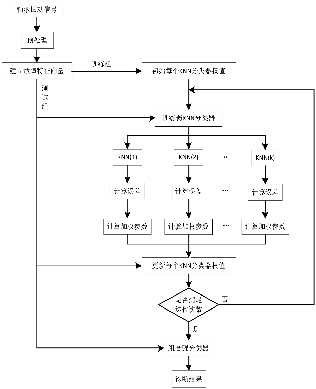 Bearing fault diagnosis method based on KNN-AdaBoost