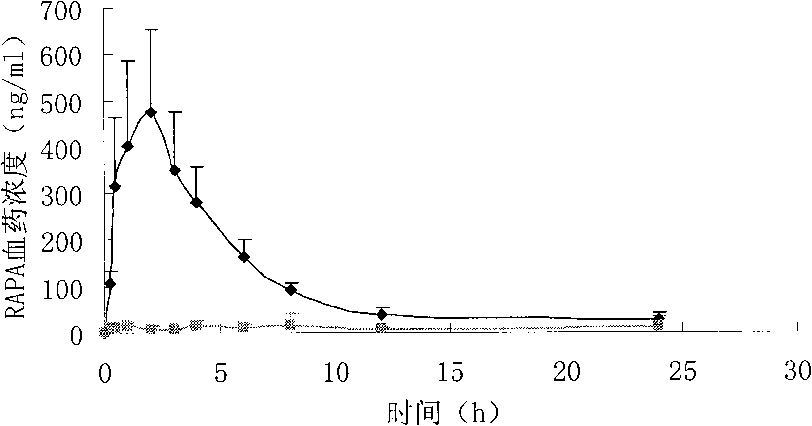 High-bioavailability rapamycin composition and preparation method thereof