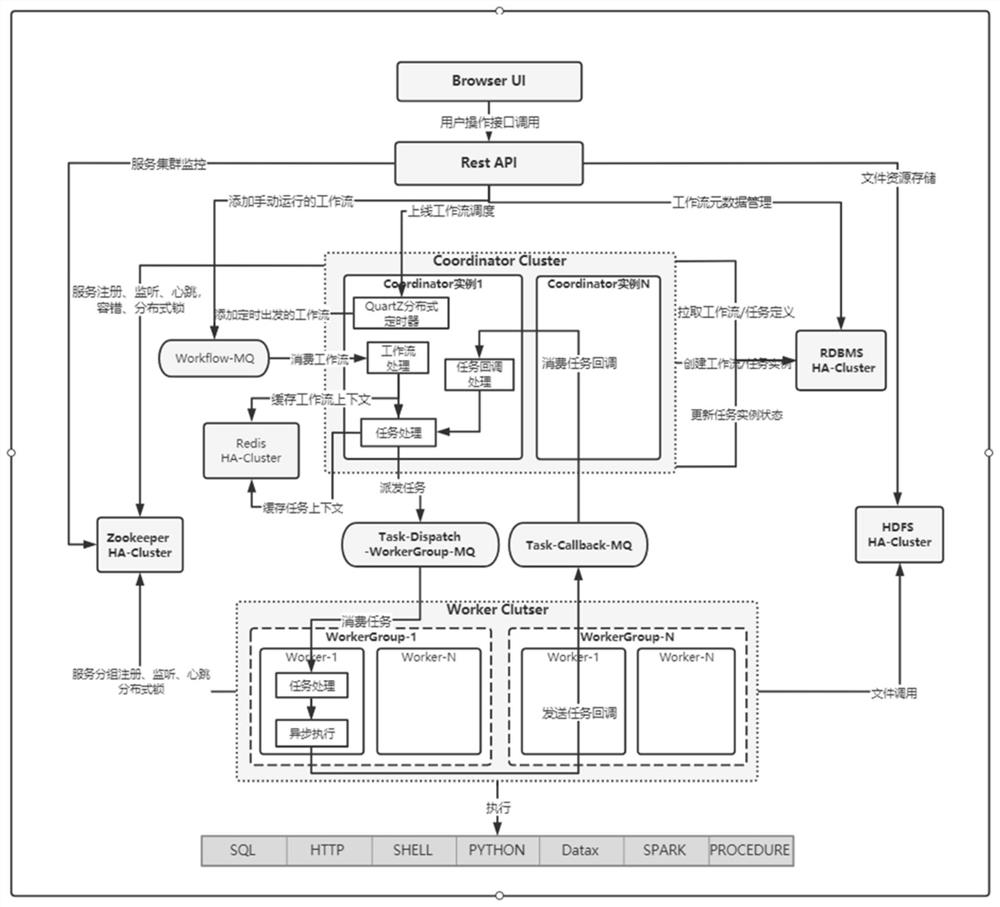 Loosely coupled distributed workflow coordination system and method