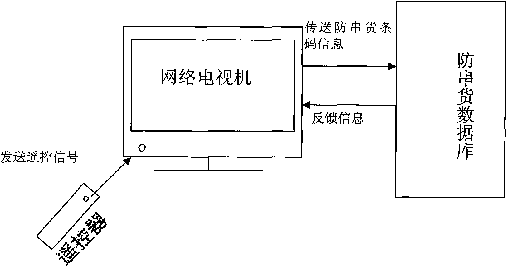 Method for preventing network television from goods falsifying