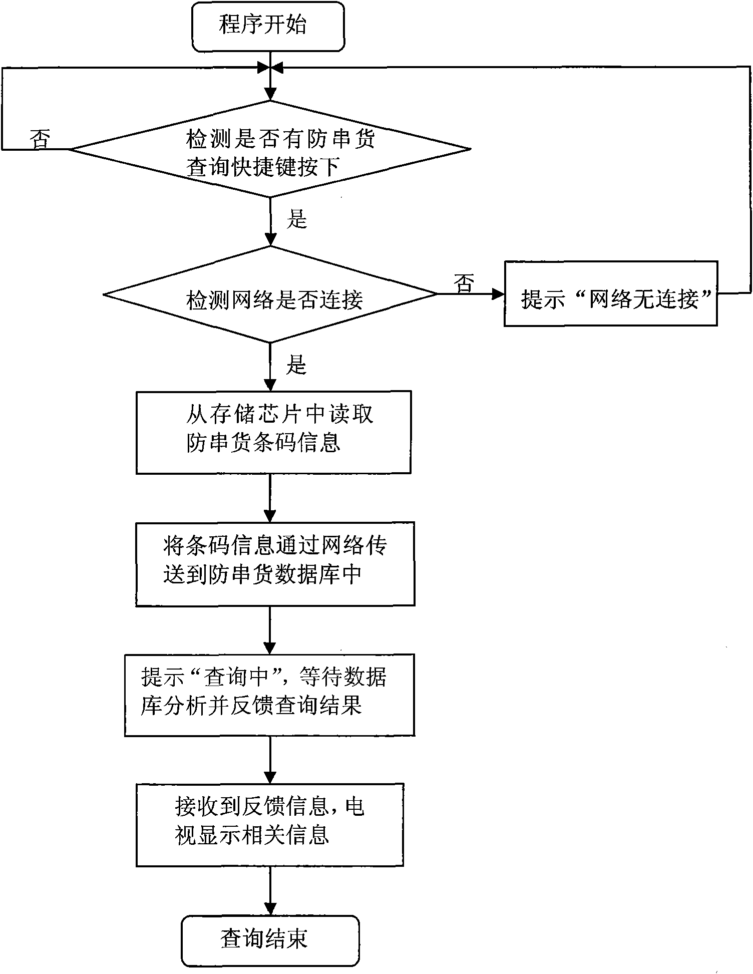 Method for preventing network television from goods falsifying