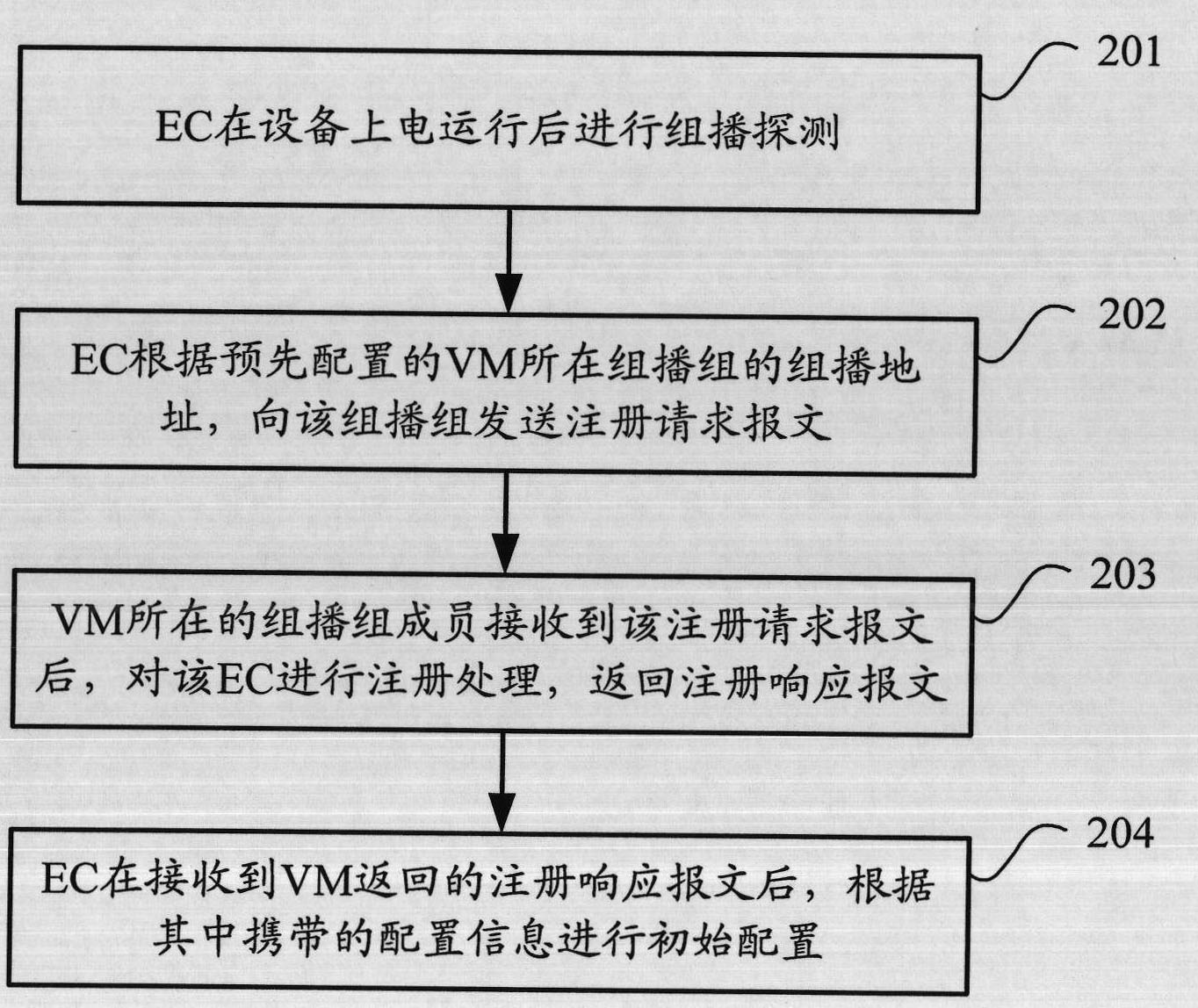 Registration method and equipment for terminal equipment