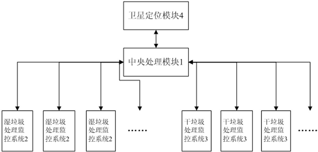 Urban waste classification treatment monitoring system based on Internet of Things and monitoring method thereof