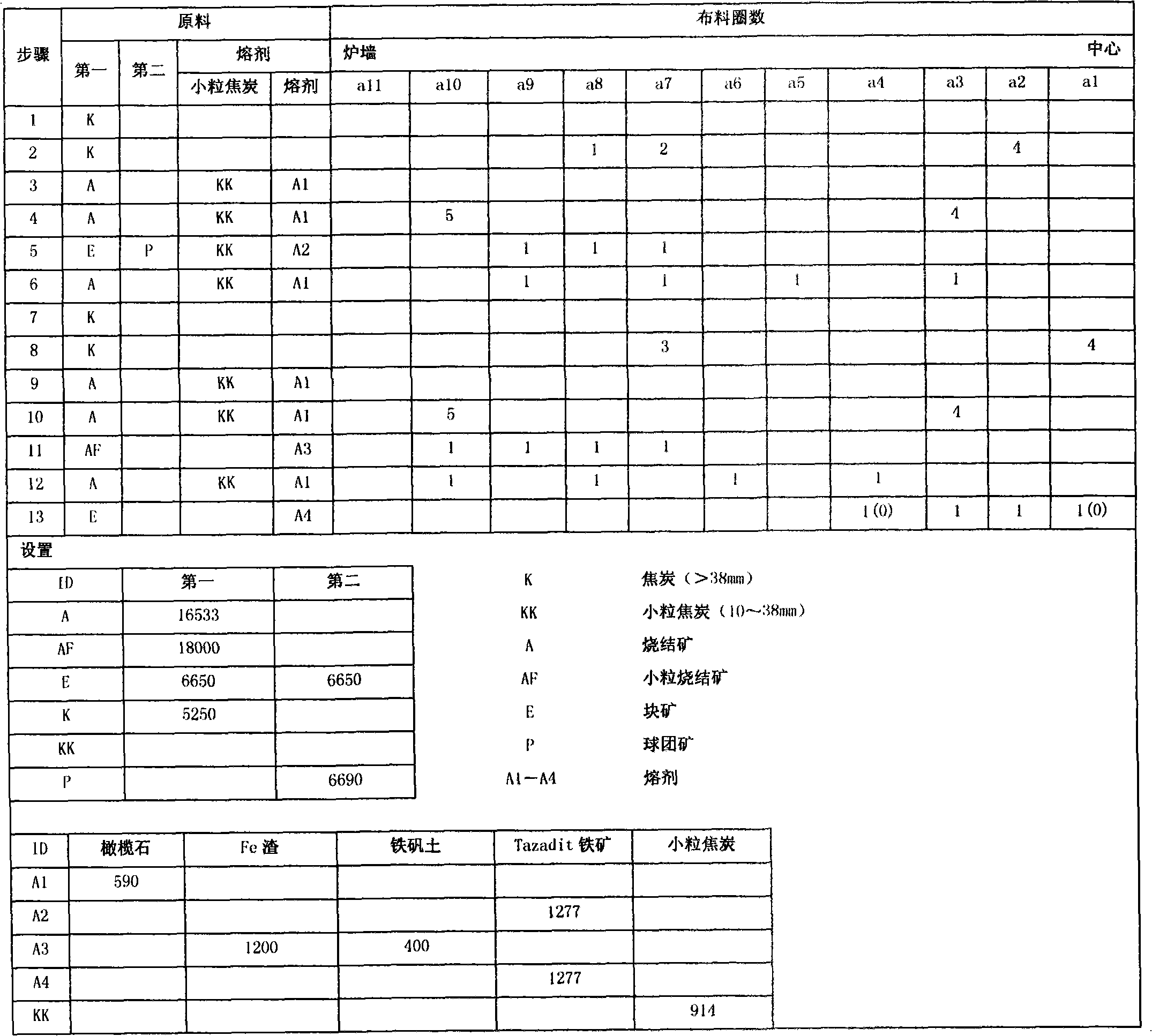 Bell-less top multi-ring matrix burden distribution central coke charging method of blast furnace