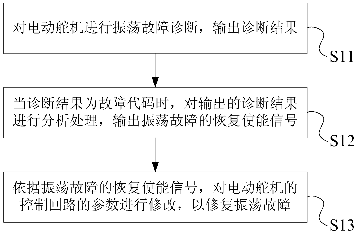 Method and system for recovering vibration faults of electric steering engine