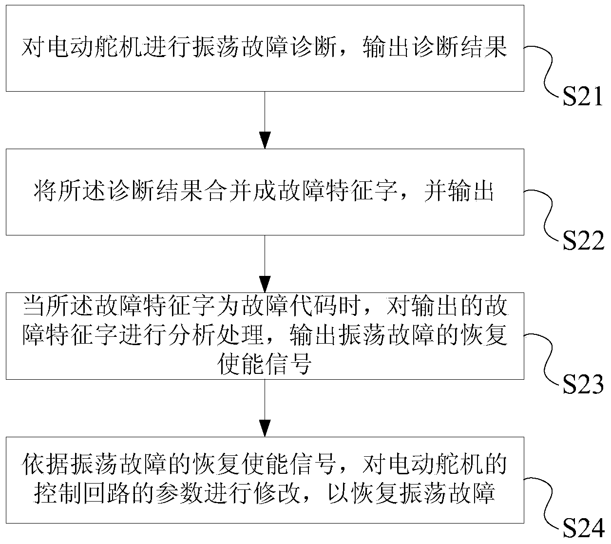 Method and system for recovering vibration faults of electric steering engine