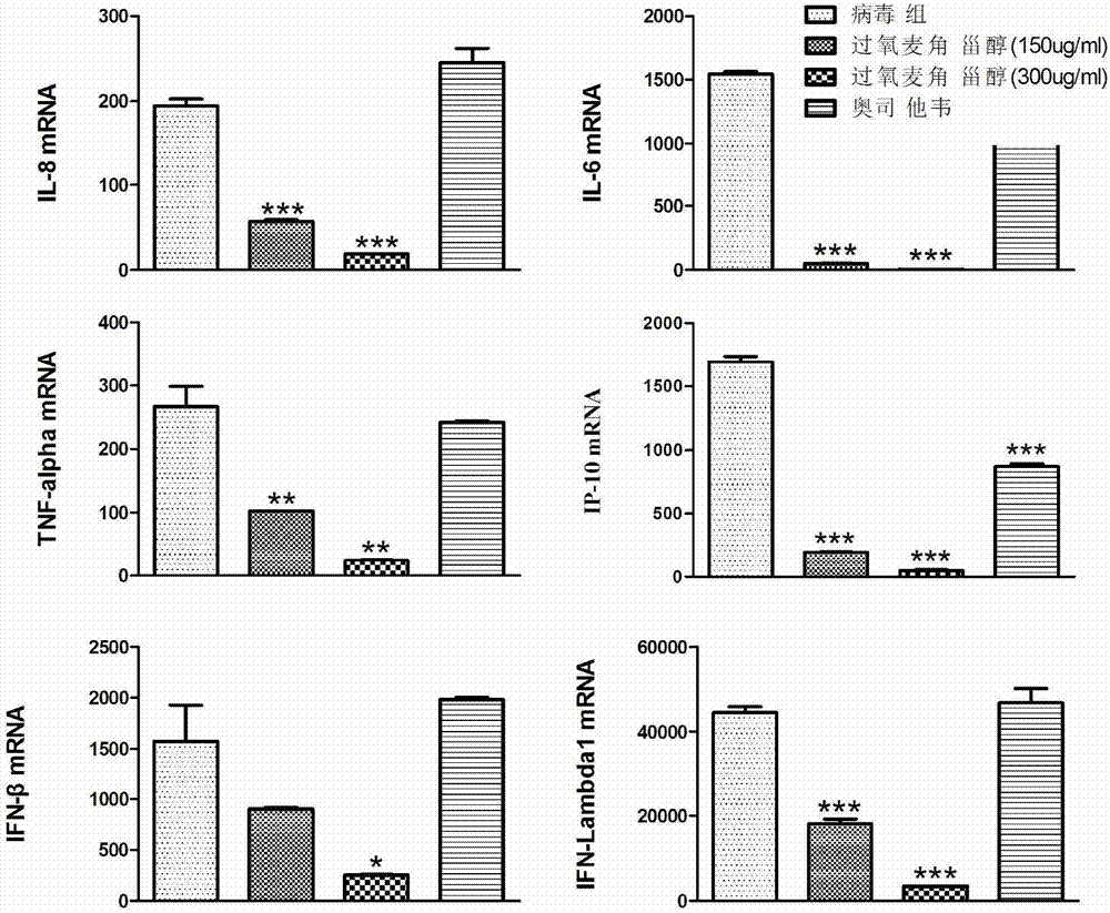 Application and preparation of peroxyergosterol in anti-influenza virus infection medicine