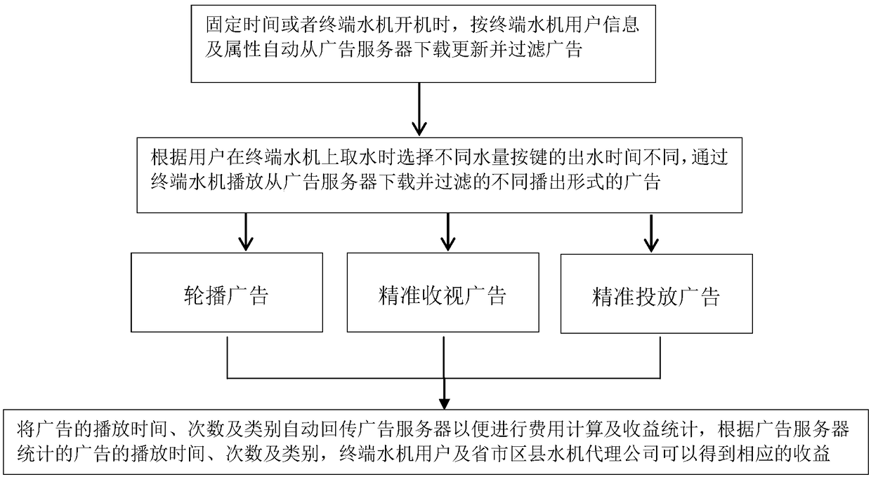 Precise advertisement pushing method based on water machine