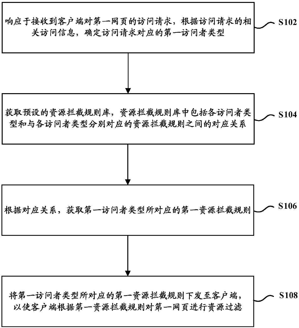 Webpage resource intercepting method and device