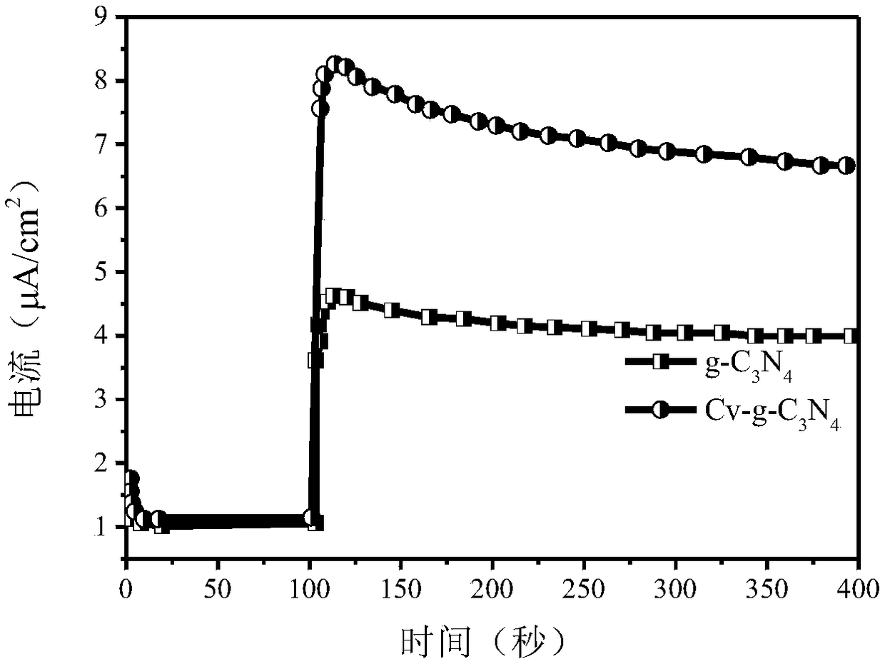 Preparation method of surface carbon vacancy modified graphite-phase carbon nitride photocatalyst and application of preparation method in production of hydrogen peroxide