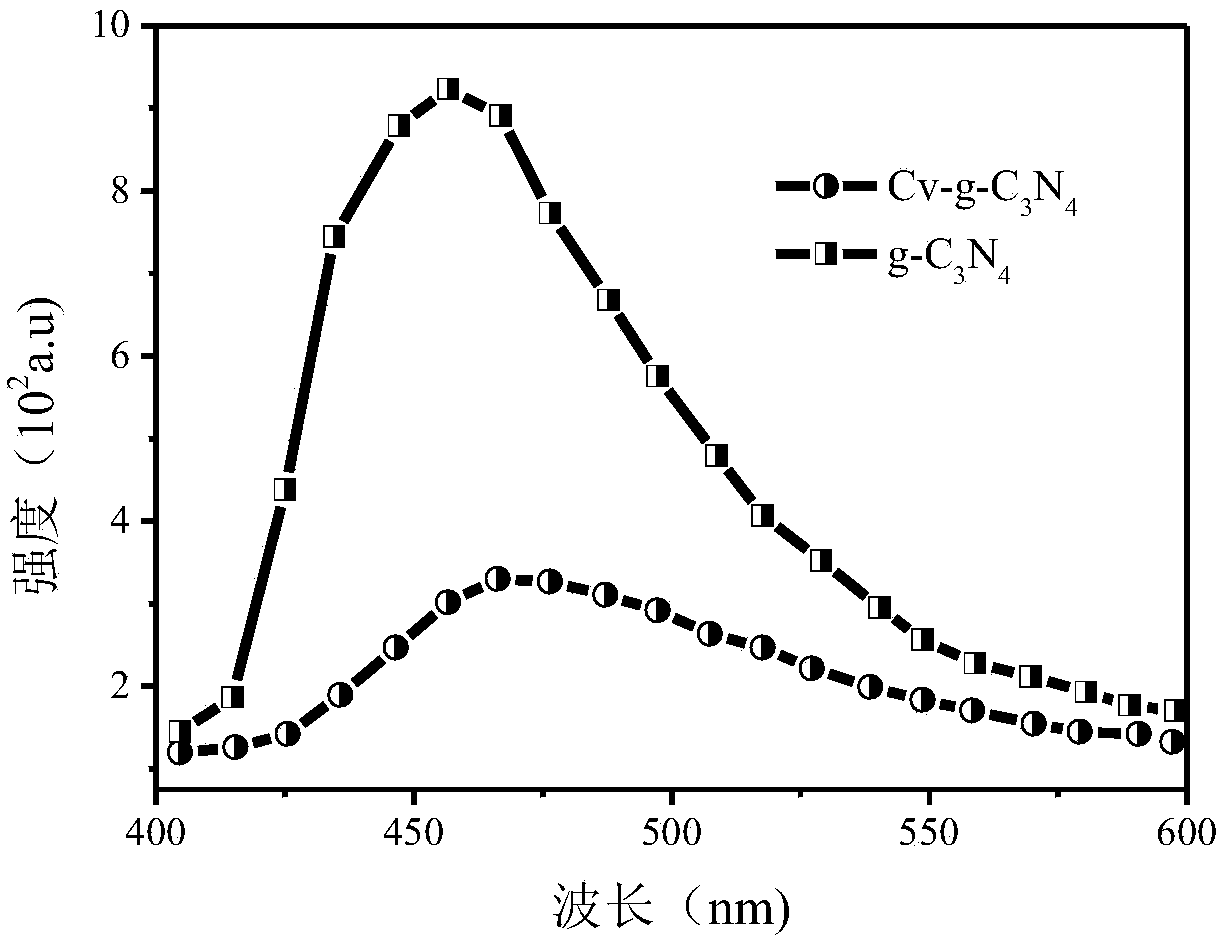 Preparation method of surface carbon vacancy modified graphite-phase carbon nitride photocatalyst and application of preparation method in production of hydrogen peroxide