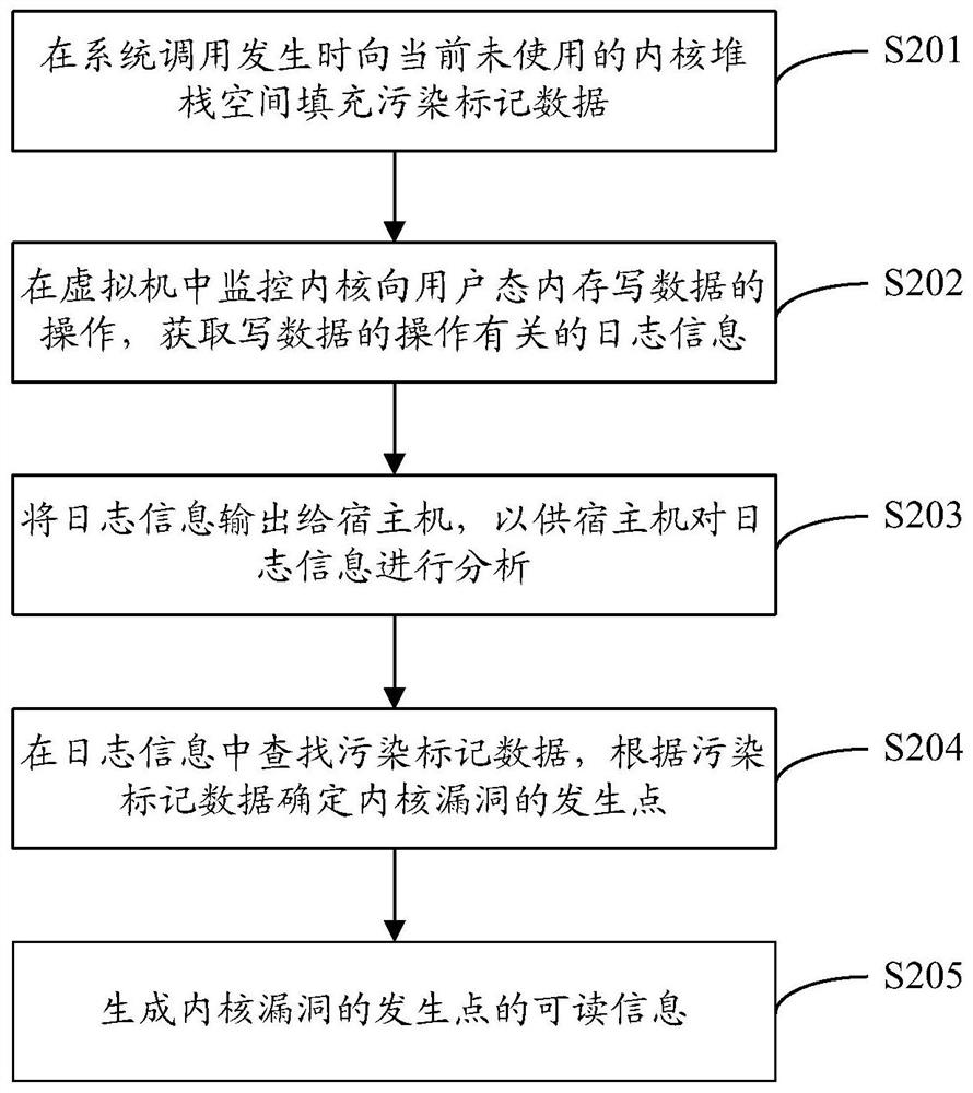 Kernel vulnerability mining method, device, computing device and computer storage medium