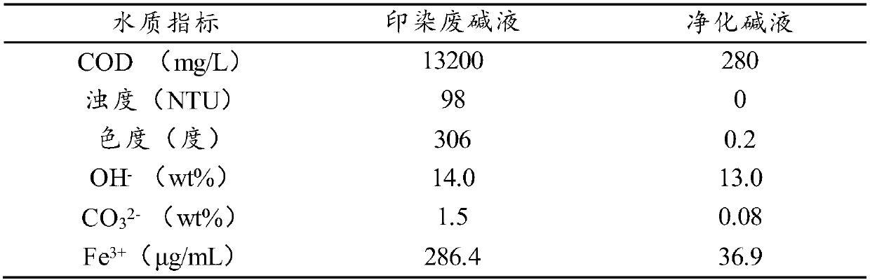 Purification method of printing and dyeing waste alkaline liquor