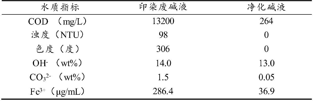 Purification method of printing and dyeing waste alkaline liquor