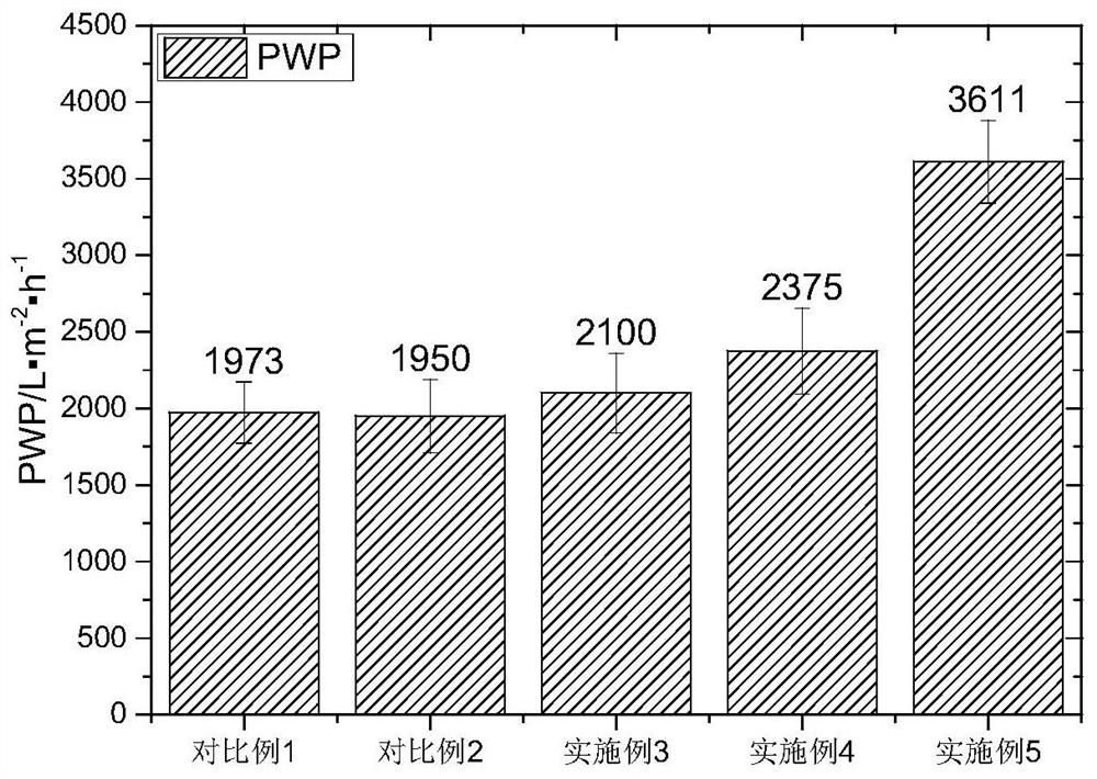 A method for improving water flux of composite forward osmosis membrane