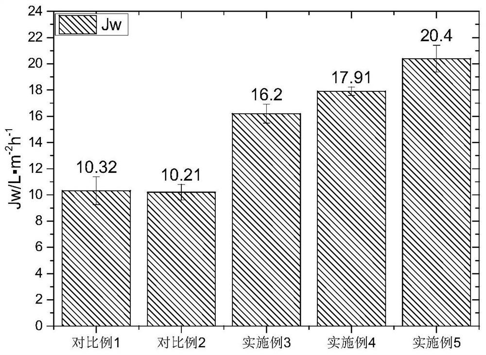 A method for improving water flux of composite forward osmosis membrane