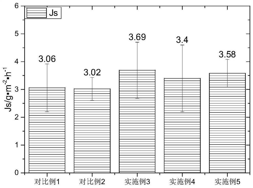 A method for improving water flux of composite forward osmosis membrane