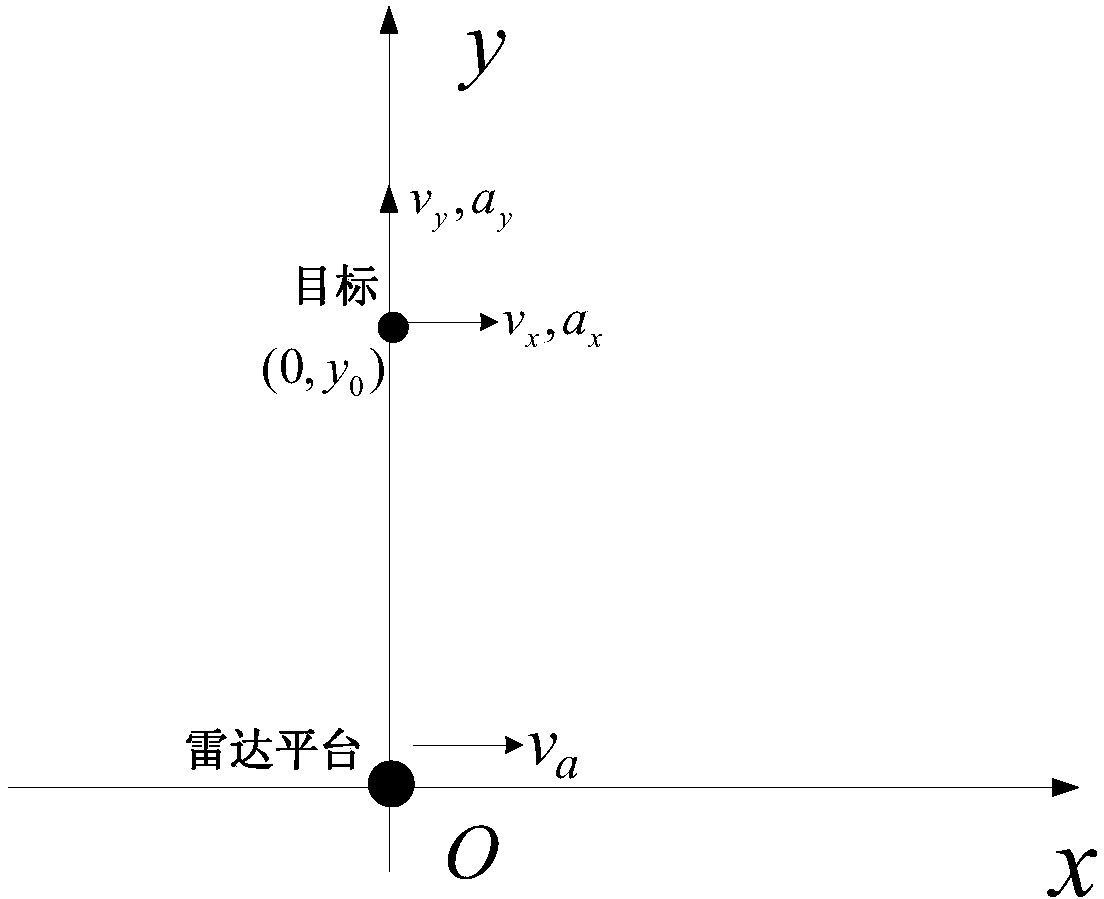 Ground accelerating moving target imaging method based on quadratic fit range equation