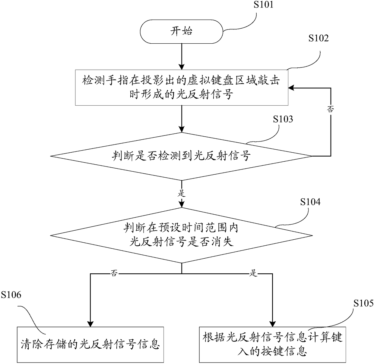 Laser projection keyboard and implementation method thereof