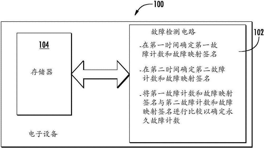 Electronic device having fault monitoring for a memory and associated methods