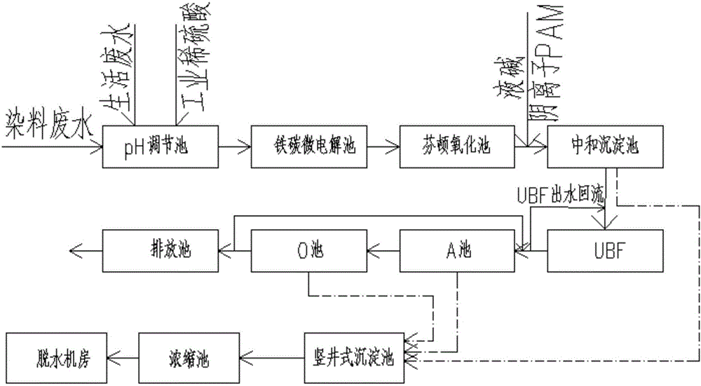 System of using iron-carbon-Fenton pretreatment-UBF-A/O for treating dye waste water and method thereof