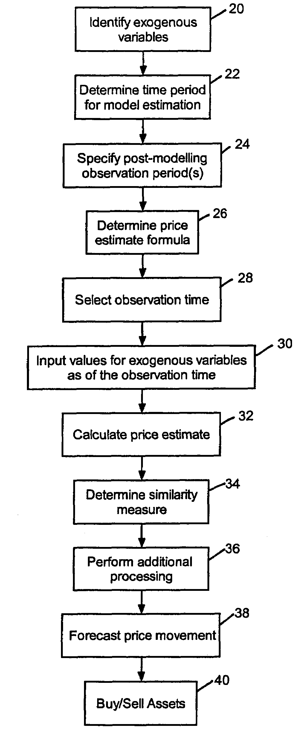 Asset price forecasting