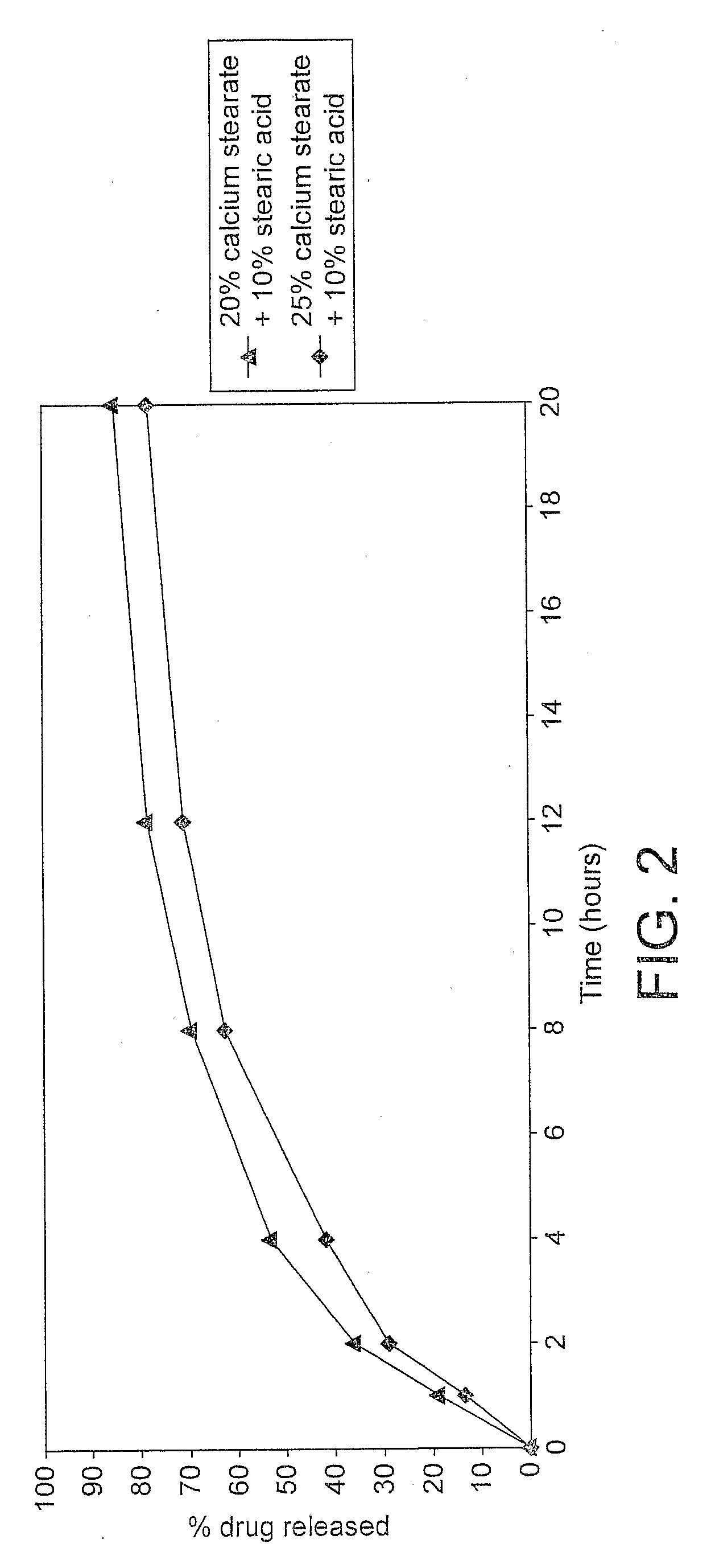 Pharmaceutical Compositions