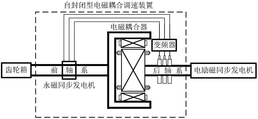 Low-voltage ride-through control method for self-sealing type electromagnetic coupling speed-regulating wind generation set