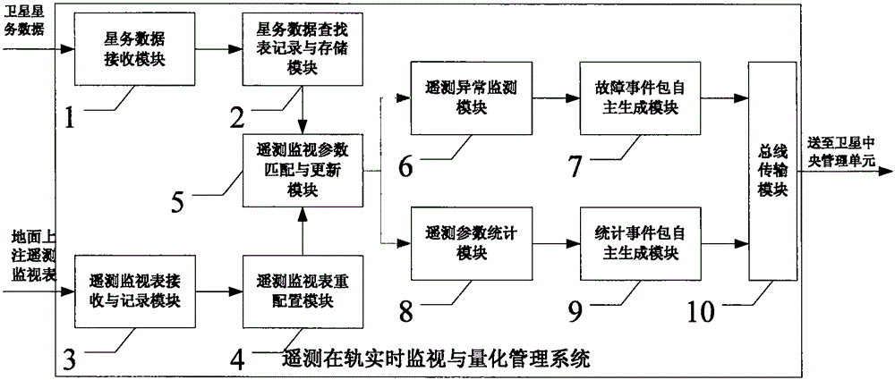 Reconfigurable satellite telemetering on-orbit monitoring and quantitative management system and realization method