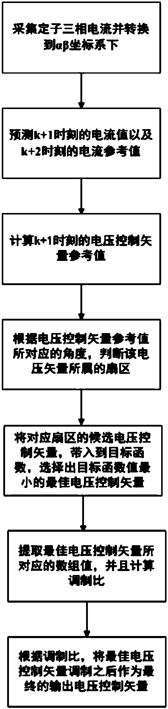 Model Predictive Control Method for Permanent Magnet Synchronous Motor