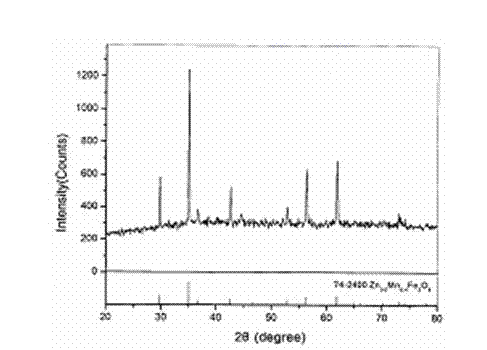 Preparation method of MnZn ferrite powder with galvanizing zinc slag and pickling waste liquid as raw materials