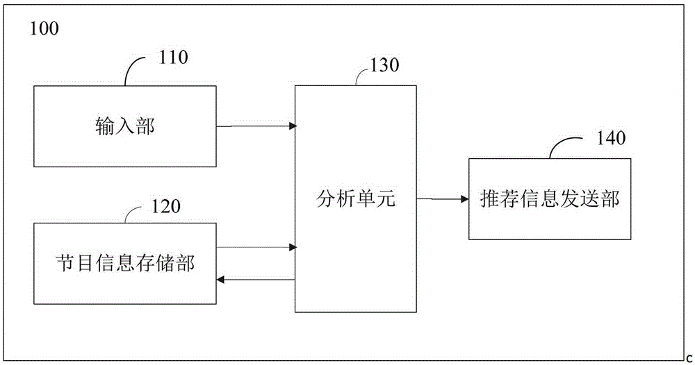 Radio and television system and method for recommending individual programs in the system