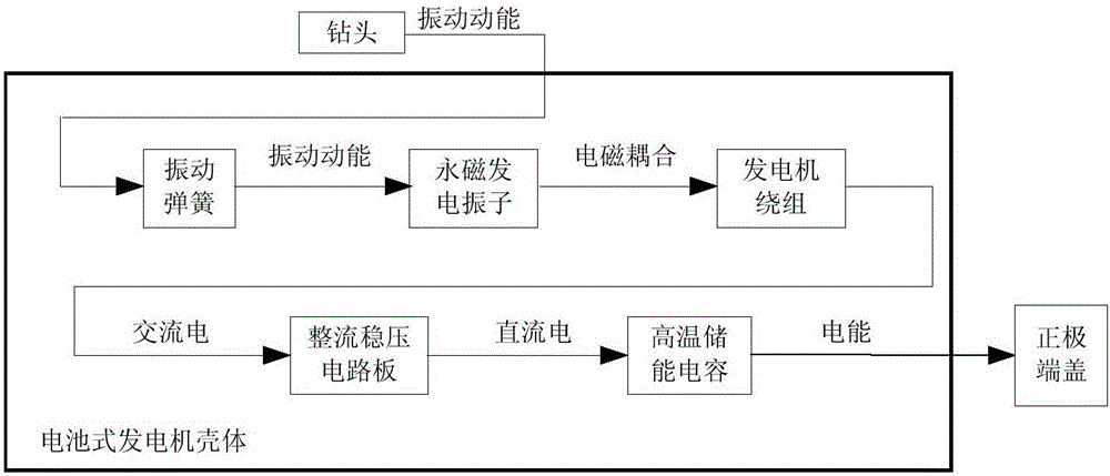 Cell-type vibration generator for oil drilling