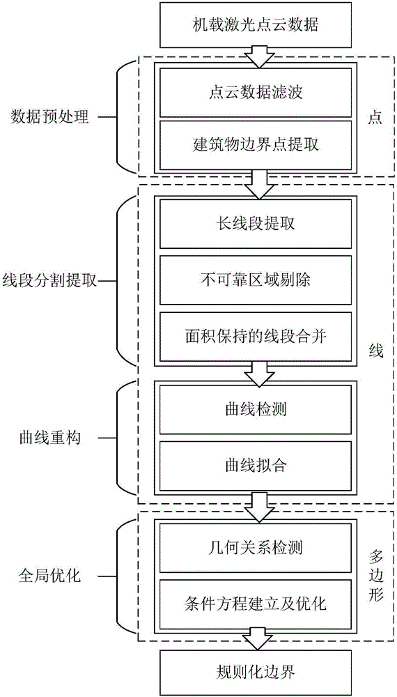 Multi-level laser-point cloud building boundary regularization method