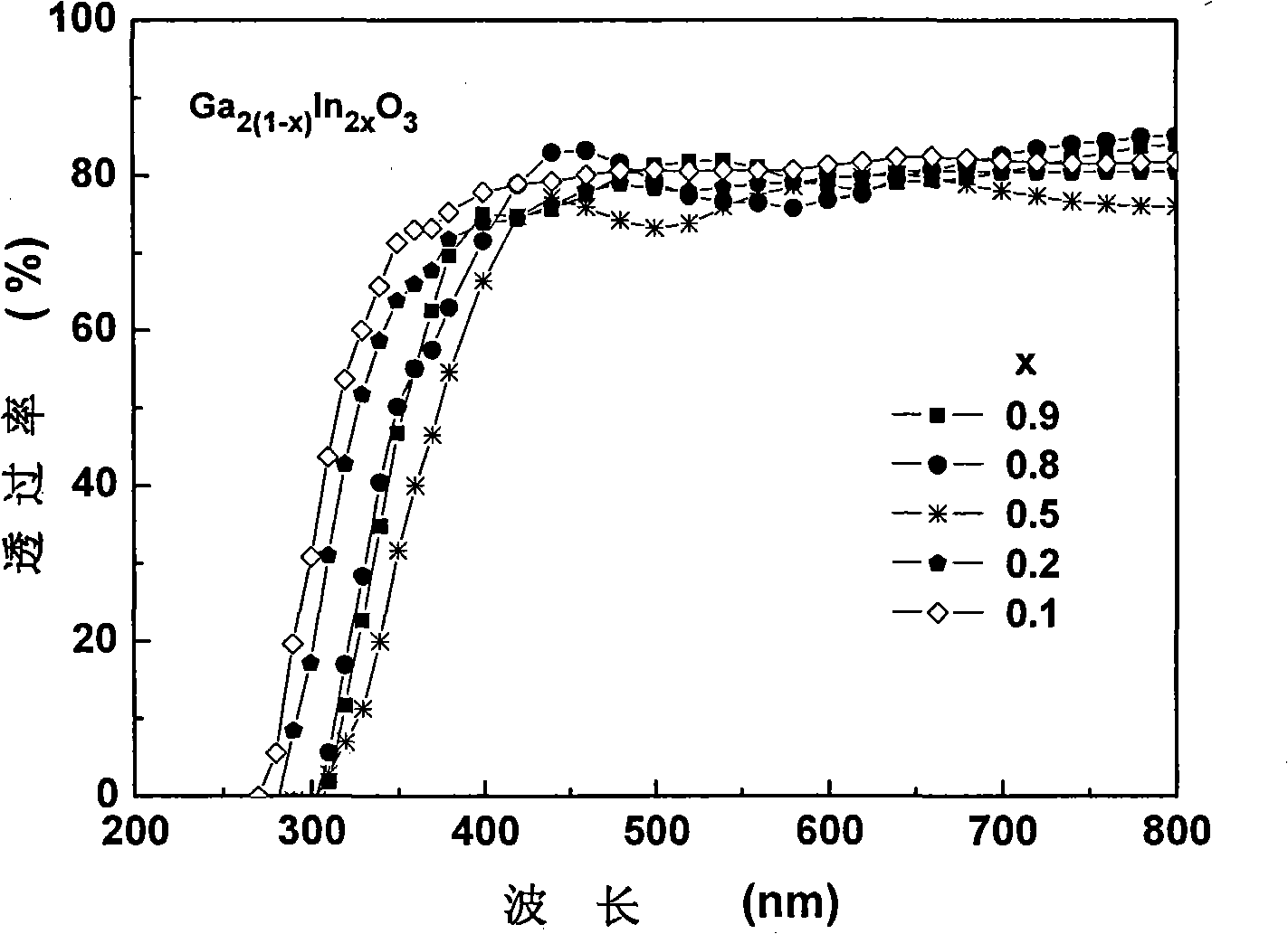 A belt clearance width modulating gallium indium oxide film and its making method