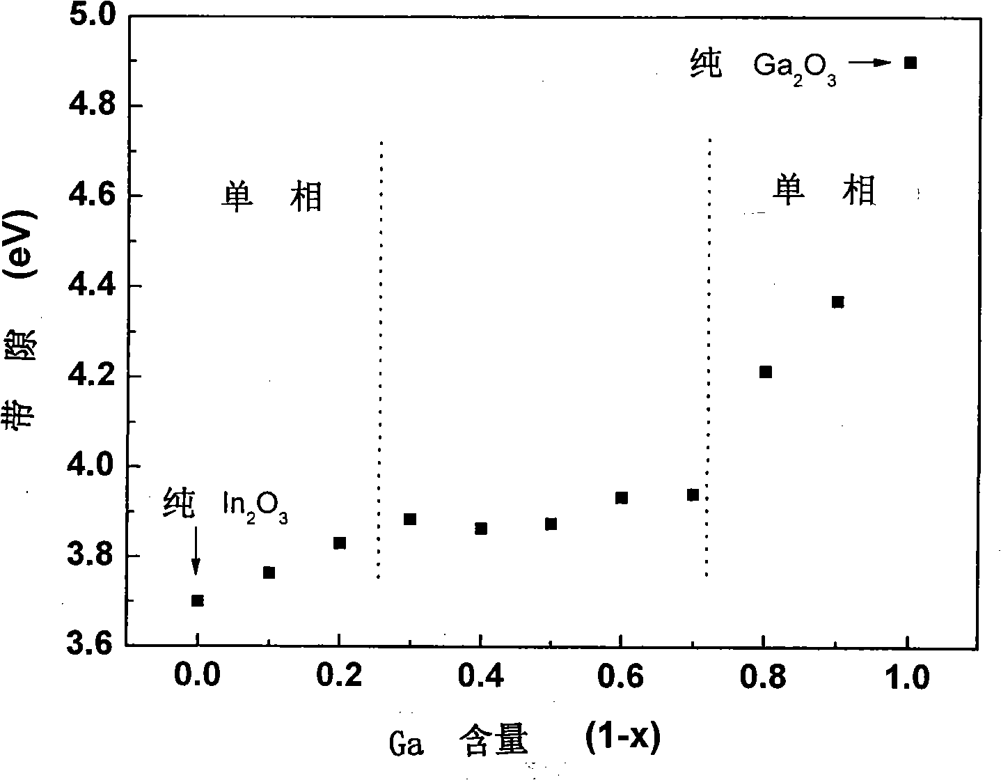 A belt clearance width modulating gallium indium oxide film and its making method