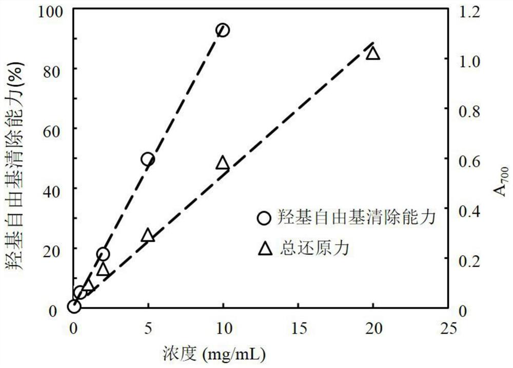 A kind of preparation method of soybean multifunctional hypoglycemic peptide