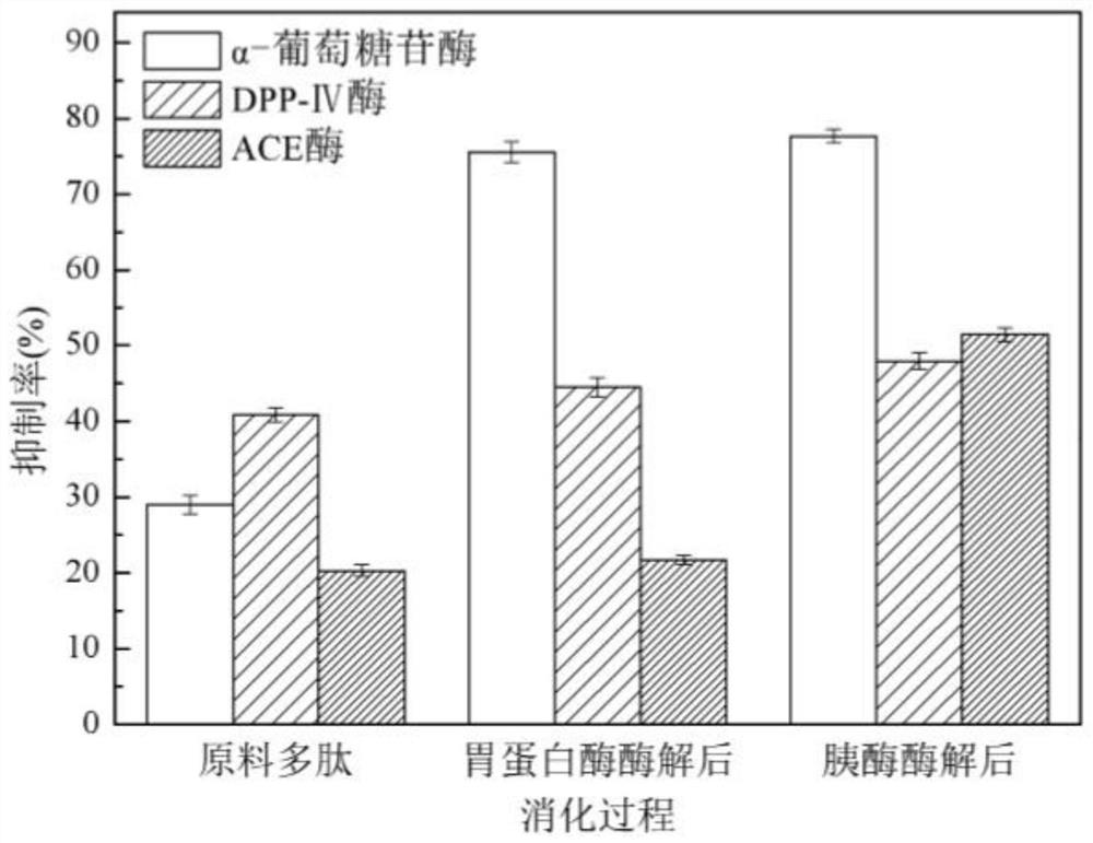 A kind of preparation method of soybean multifunctional hypoglycemic peptide