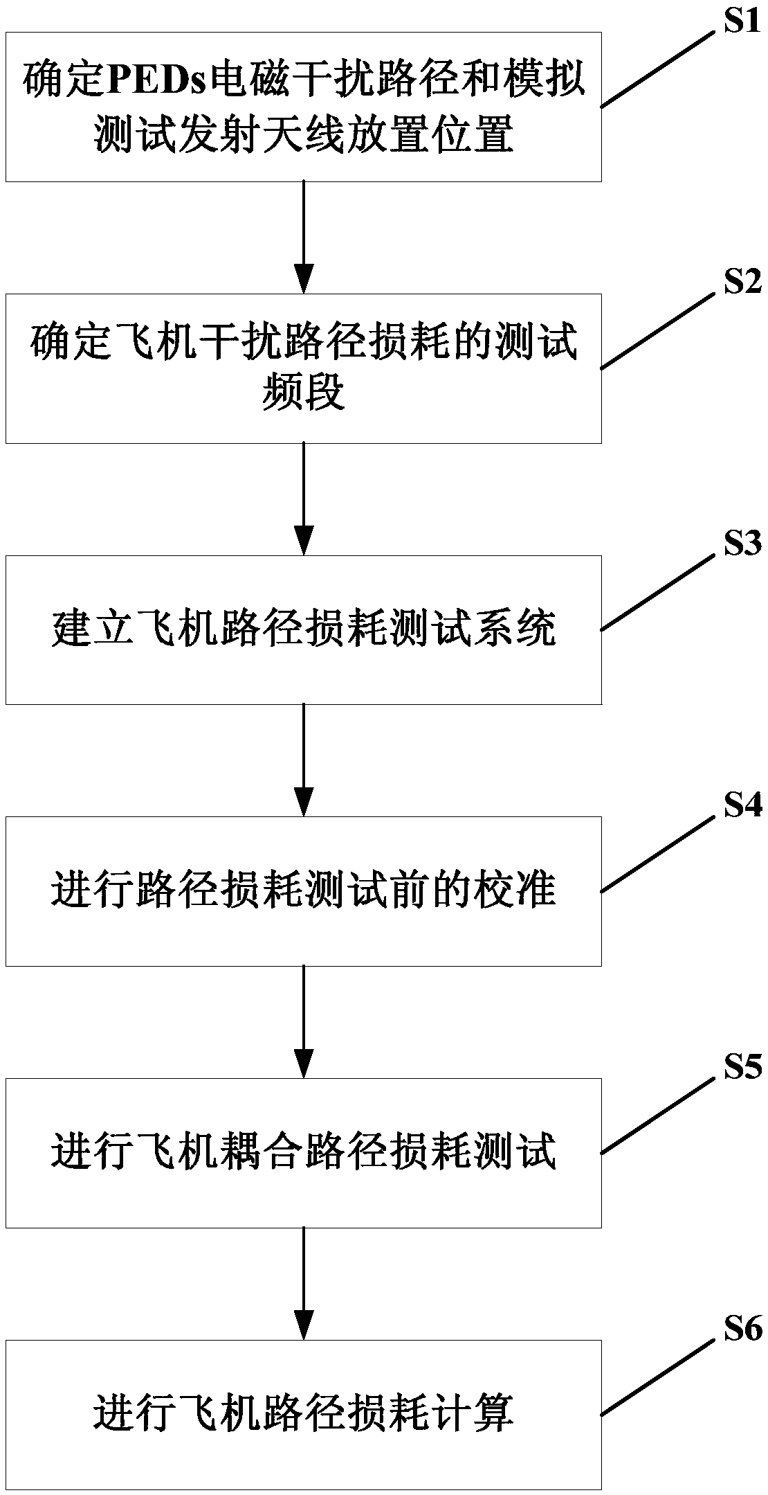 Portable electronic device electromagnetic interference aircraft coupling path loss test method