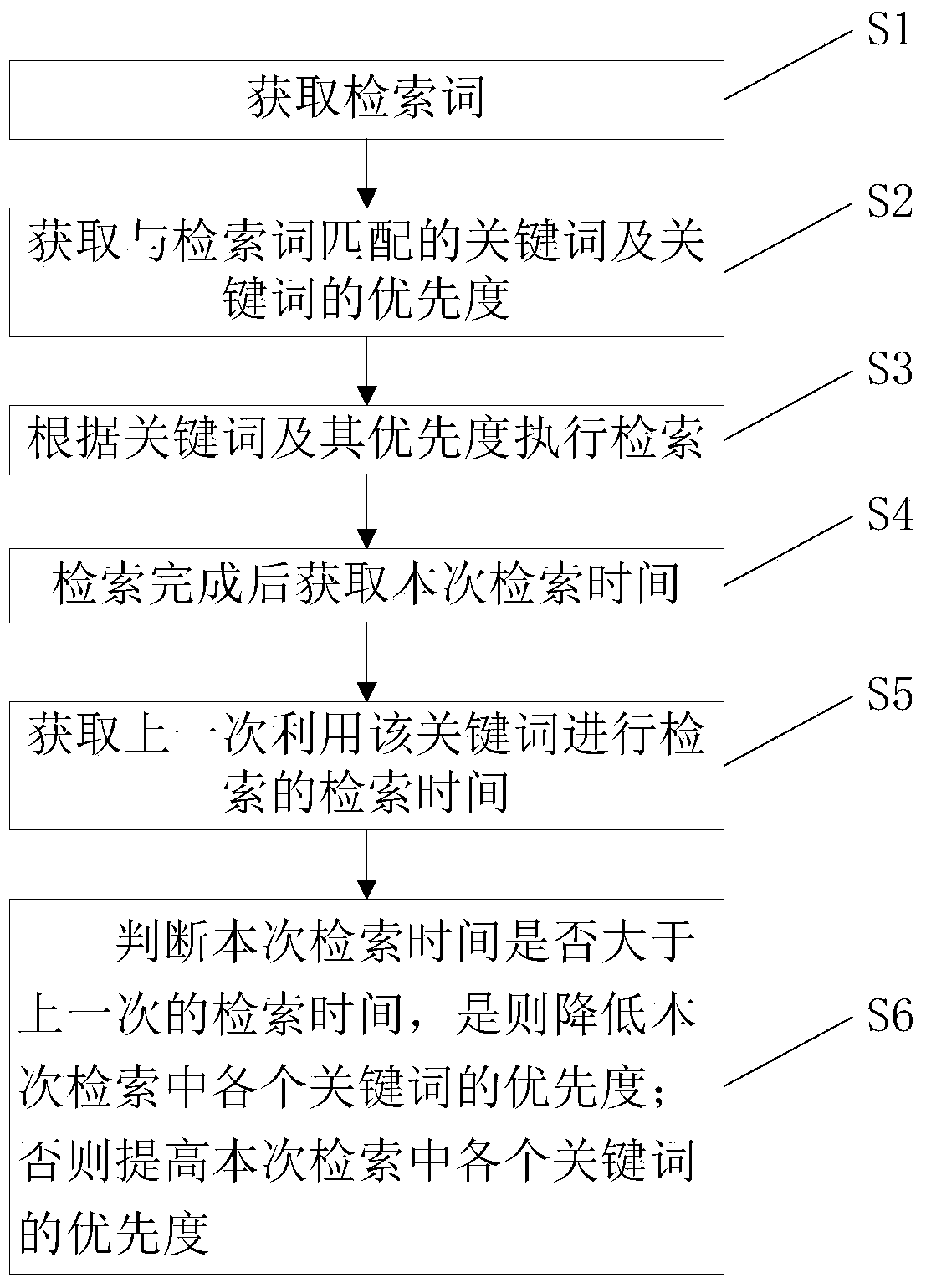 A query optimization method and device