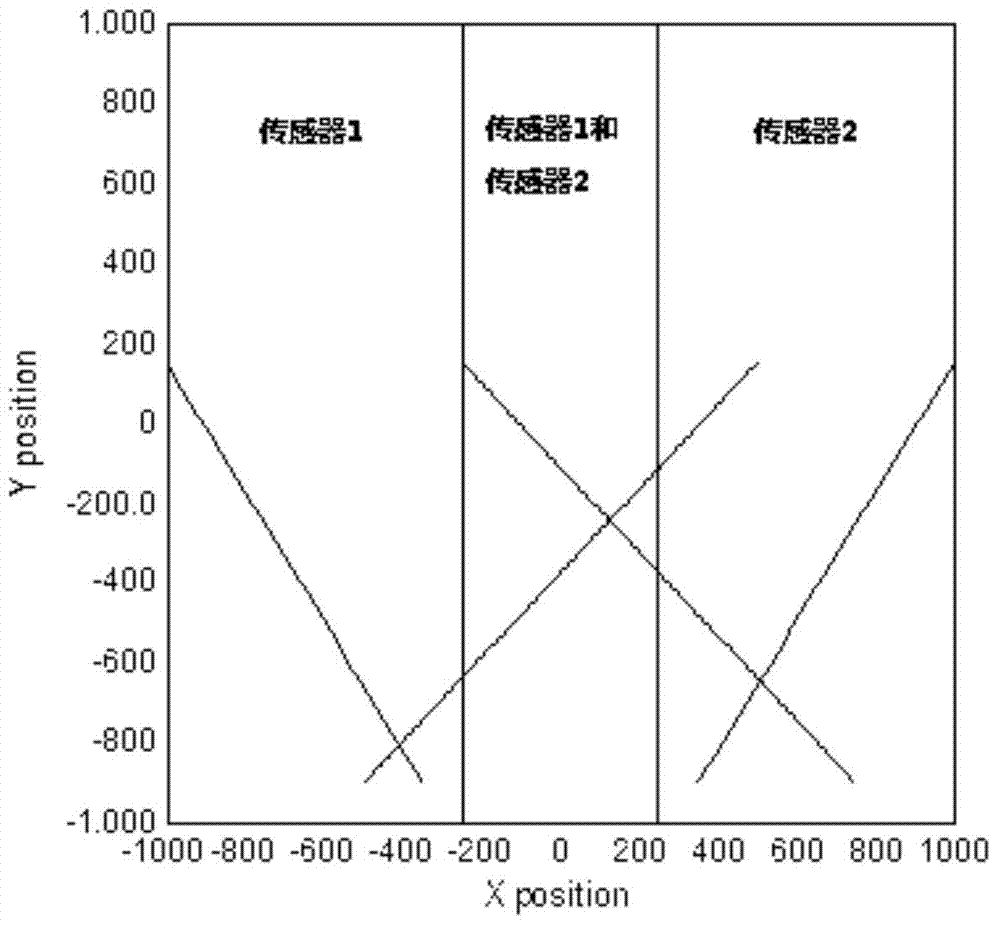 Method for tracking extended target by multiple sensors with partially overlapped monitoring areas