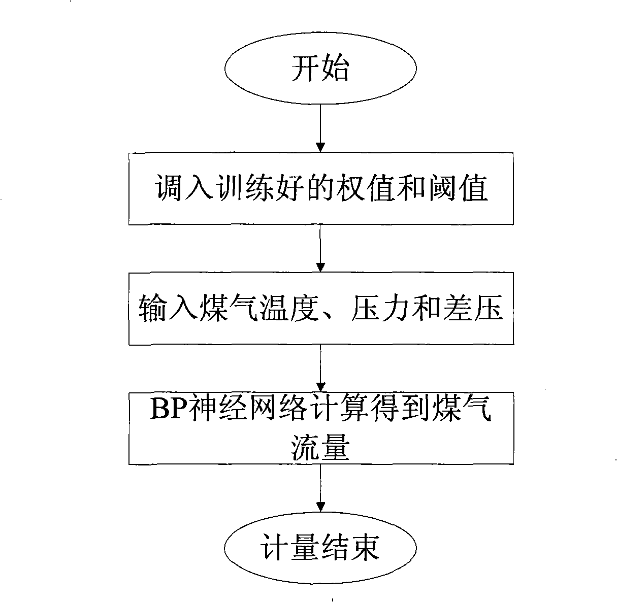 Coal gas measuring method by utilization of BP neural network