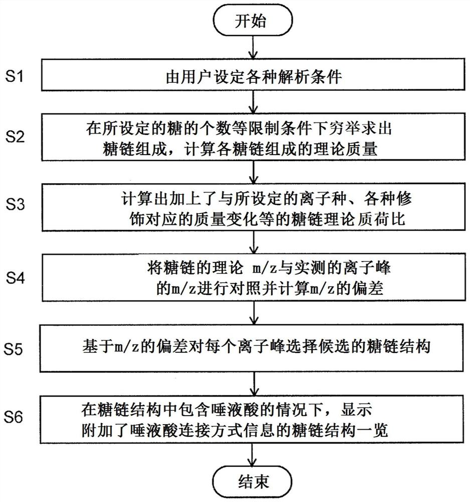 Sugar chain structure analysis device and sugar chain structure analysis program